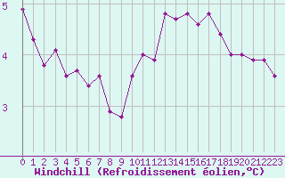Courbe du refroidissement olien pour Dieppe (76)