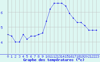 Courbe de tempratures pour Avignon (84)