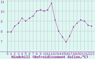 Courbe du refroidissement olien pour Cap Gris-Nez (62)