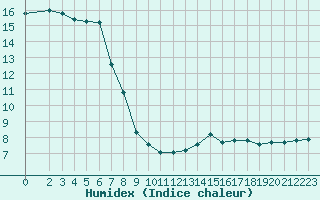 Courbe de l'humidex pour Cernay-la-Ville (78)