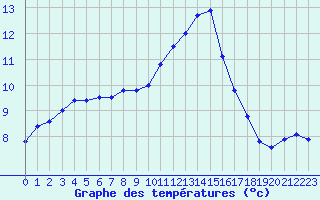 Courbe de tempratures pour Lanvoc (29)