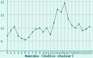 Courbe de l'humidex pour Ouessant (29)