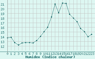 Courbe de l'humidex pour Bulson (08)