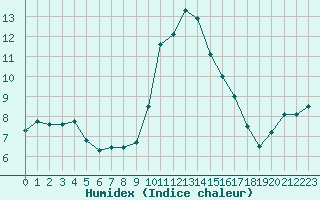 Courbe de l'humidex pour Preonzo (Sw)