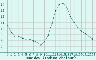 Courbe de l'humidex pour L'Huisserie (53)