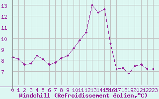 Courbe du refroidissement olien pour Brest (29)