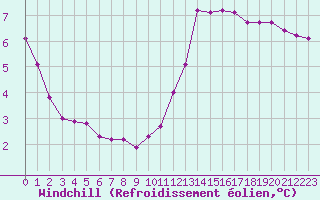 Courbe du refroidissement olien pour Triel-sur-Seine (78)