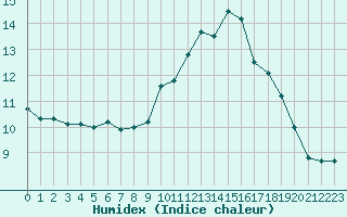 Courbe de l'humidex pour Boulaide (Lux)