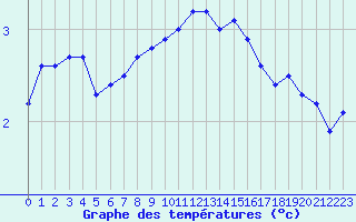 Courbe de tempratures pour Plussin (42)