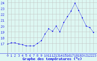 Courbe de tempratures pour Auxerre-Perrigny (89)