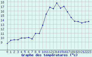 Courbe de tempratures pour Istres (13)