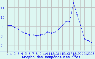 Courbe de tempratures pour Chteau-Chinon (58)