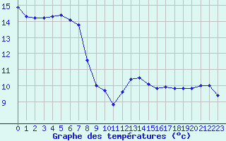 Courbe de tempratures pour Figari (2A)