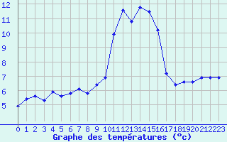 Courbe de tempratures pour San Chierlo (It)