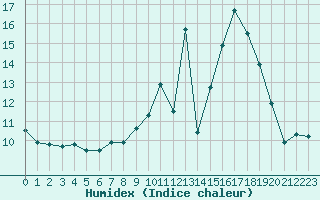 Courbe de l'humidex pour Chteau-Chinon (58)