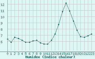 Courbe de l'humidex pour Lobbes (Be)