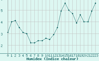 Courbe de l'humidex pour Cap Gris-Nez (62)