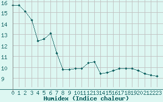 Courbe de l'humidex pour Xert / Chert (Esp)