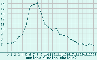 Courbe de l'humidex pour Ste (34)