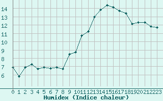 Courbe de l'humidex pour Bourg-Saint-Andol (07)