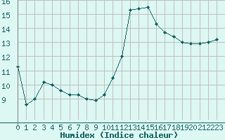 Courbe de l'humidex pour Lyon - Bron (69)