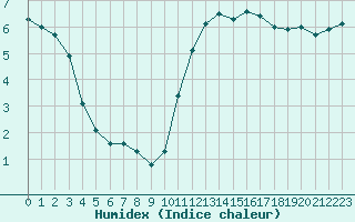 Courbe de l'humidex pour Vernouillet (78)