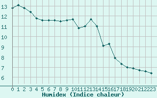 Courbe de l'humidex pour Thoiras (30)