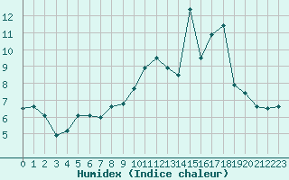 Courbe de l'humidex pour Rodez (12)