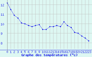 Courbe de tempratures pour Villarzel (Sw)