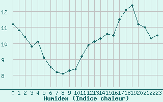 Courbe de l'humidex pour Corsept (44)