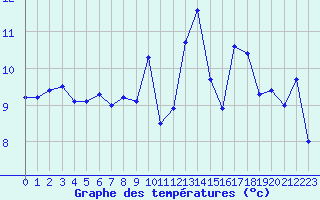 Courbe de tempratures pour Nostang (56)