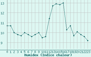 Courbe de l'humidex pour Reims-Prunay (51)