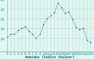 Courbe de l'humidex pour Besn (44)