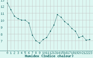 Courbe de l'humidex pour Ste (34)