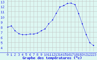 Courbe de tempratures pour Creil (60)