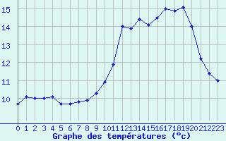 Courbe de tempratures pour Cap de la Hve (76)