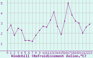 Courbe du refroidissement olien pour Mirebeau (86)