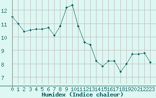 Courbe de l'humidex pour Mont-Saint-Vincent (71)