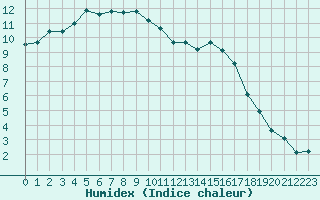 Courbe de l'humidex pour Hd-Bazouges (35)