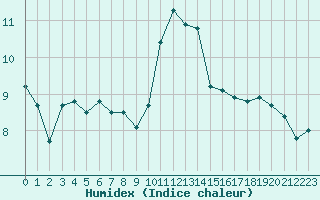 Courbe de l'humidex pour Ile d'Yeu - Saint-Sauveur (85)