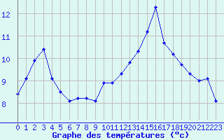 Courbe de tempratures pour Kernascleden (56)