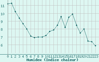 Courbe de l'humidex pour Rouen (76)