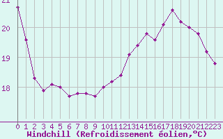 Courbe du refroidissement olien pour Cabestany (66)