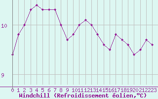 Courbe du refroidissement olien pour Saint-Brevin (44)