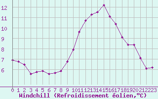 Courbe du refroidissement olien pour Corsept (44)