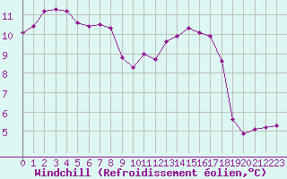 Courbe du refroidissement olien pour Leign-les-Bois (86)
