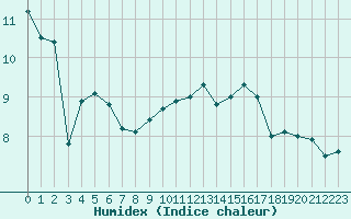 Courbe de l'humidex pour Saint-Dizier (52)