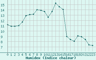 Courbe de l'humidex pour Gros-Rderching (57)