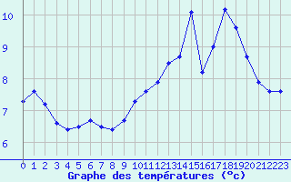 Courbe de tempratures pour Guret (23)