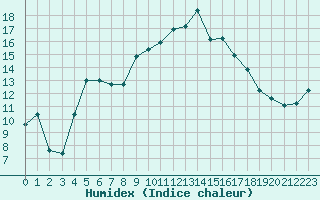 Courbe de l'humidex pour Figari (2A)